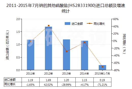 2011-2015年7月鈉的其他硫酸鹽(HS28331900)進(jìn)口總額及增速統(tǒng)計(jì) 2011-2015年7月鈉的其他硫酸鹽(HS28331900)進(jìn)口總額及增速統(tǒng)計(jì)